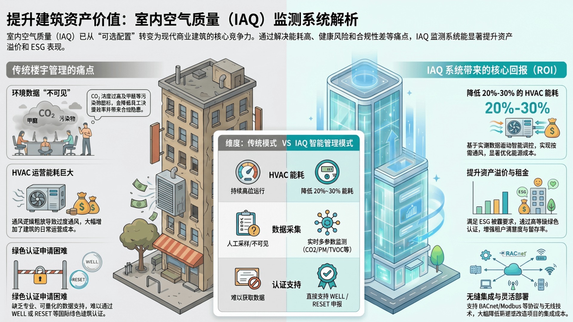 室内空气质量监测系统如何提升建筑价值？6大IAQ策略解析