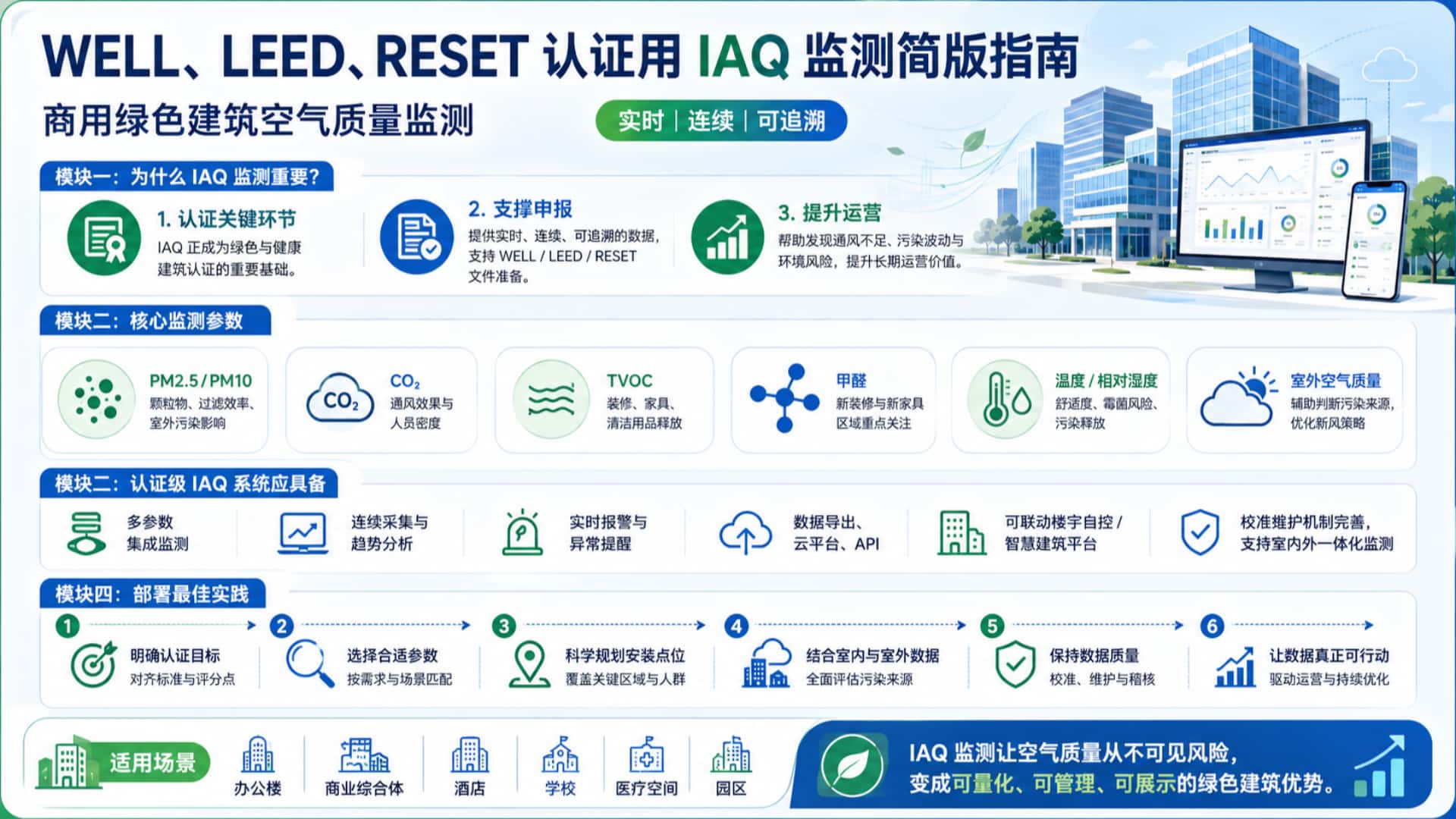 WELL、LEED 与 RESET认证用IAQ 监测完整指南：商用绿色建筑空气质量监测