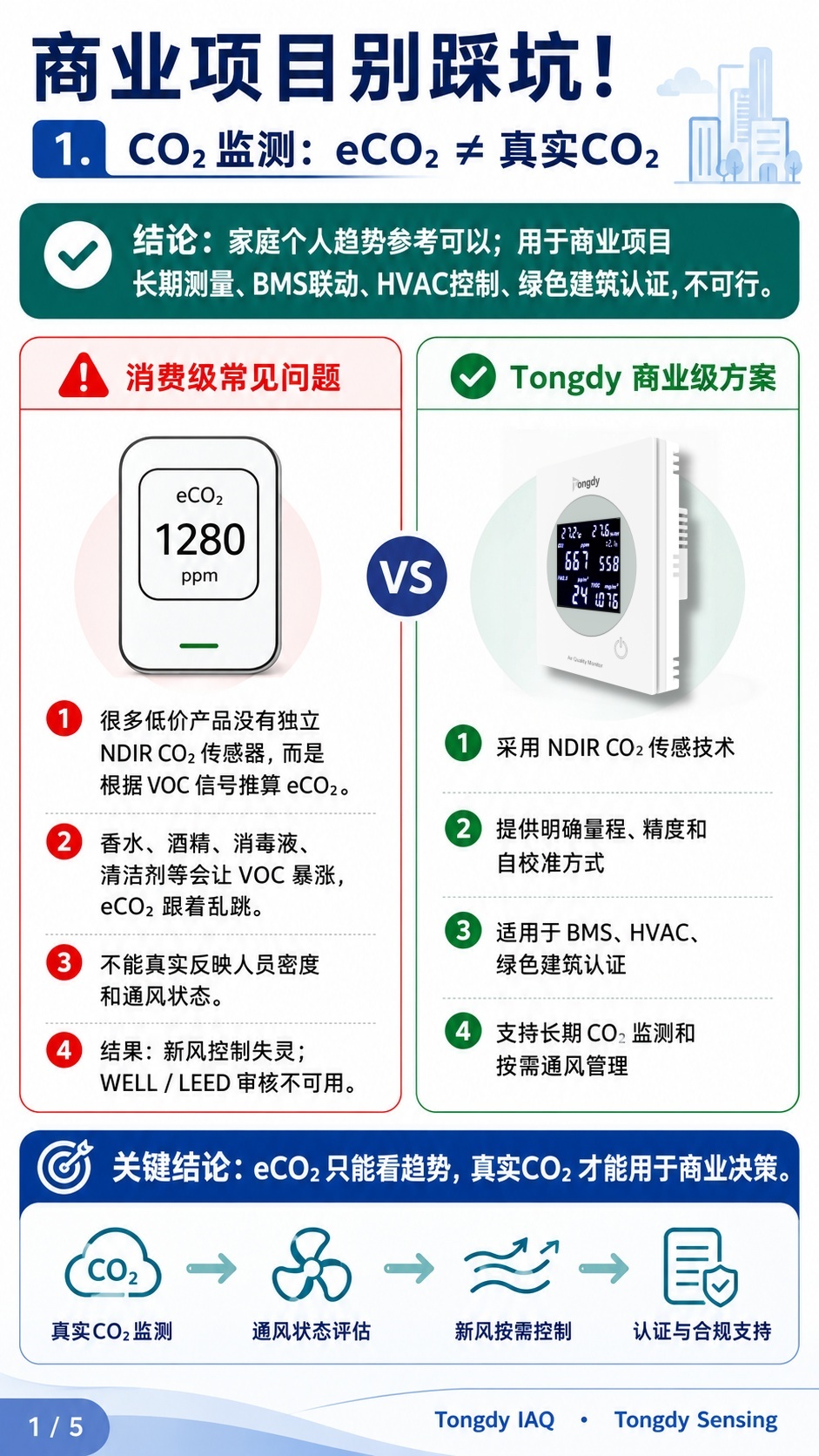 二氧化碳监测商用方案与消费级不同1
