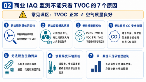 商业IAQ监测不能只看TVOC的7个原因