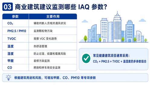商业建筑建议监测什么参数