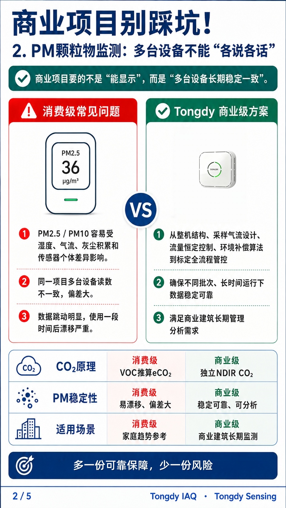 PM颗粒物监测商用监测器和消费型对比